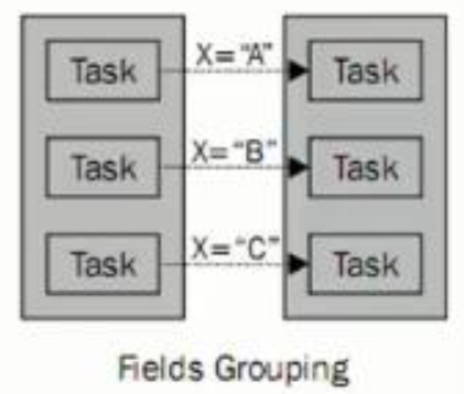 Field Grouping